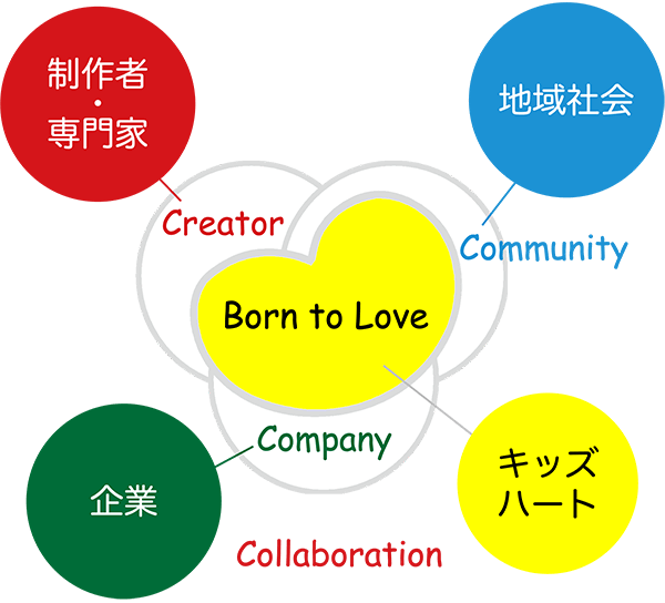 3つのCの説明図